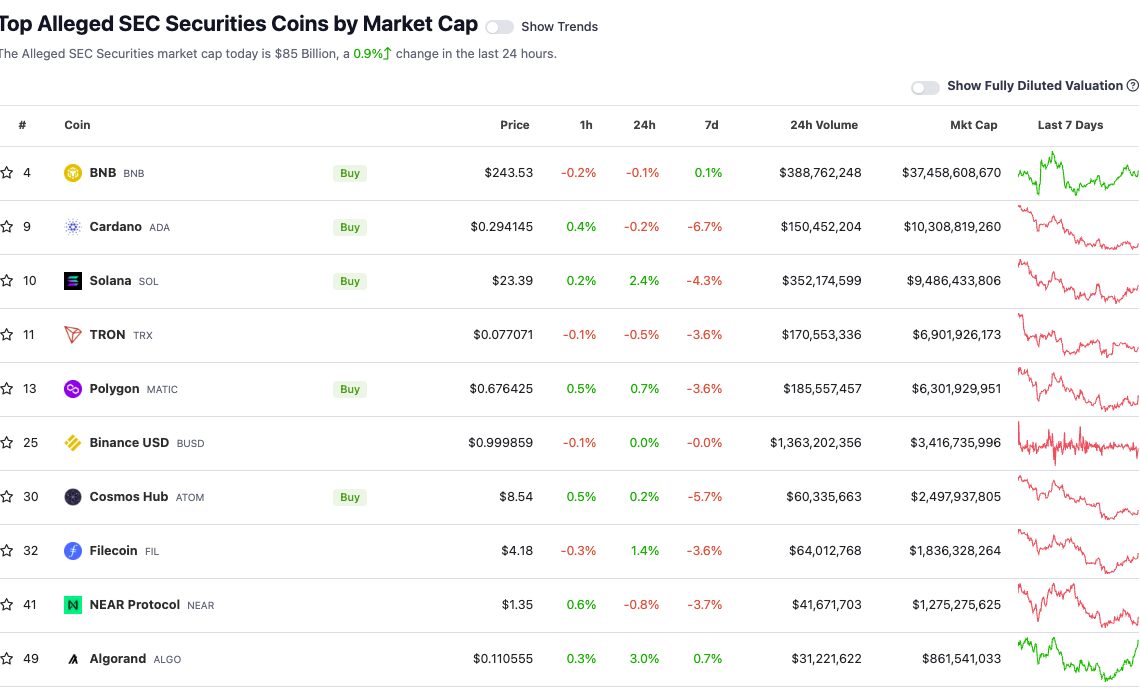 CoinGecko now has an index for crypto tokens alleged as securities