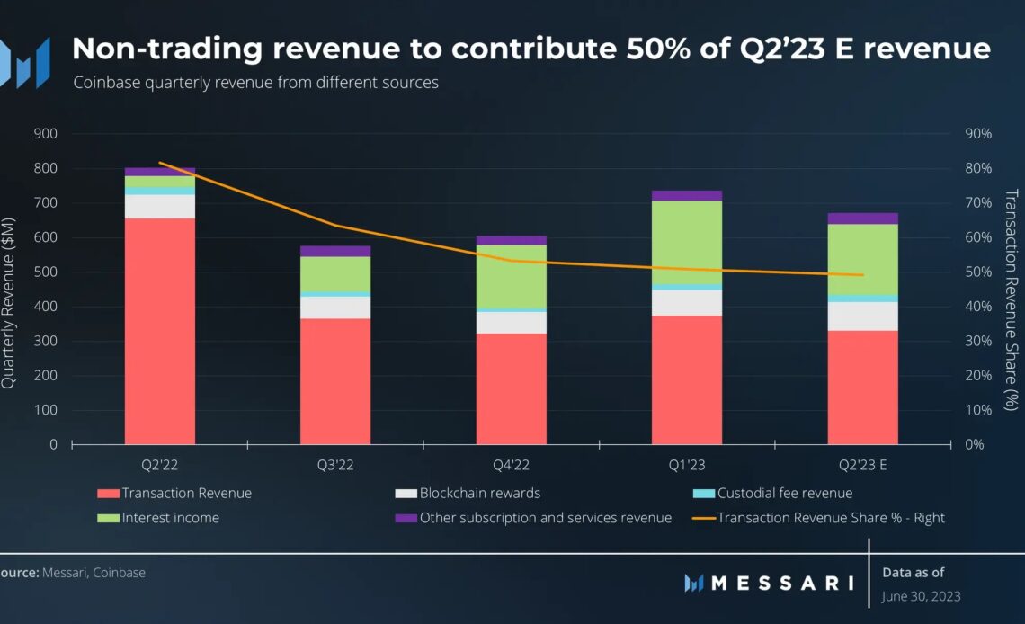 Coinbase Q2 earnings beat estimates amid Blackrock custody deal, institutional focus