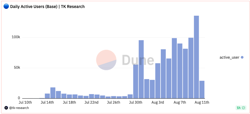 Coinbase layer-2 network Base hits 136,000 daily active users