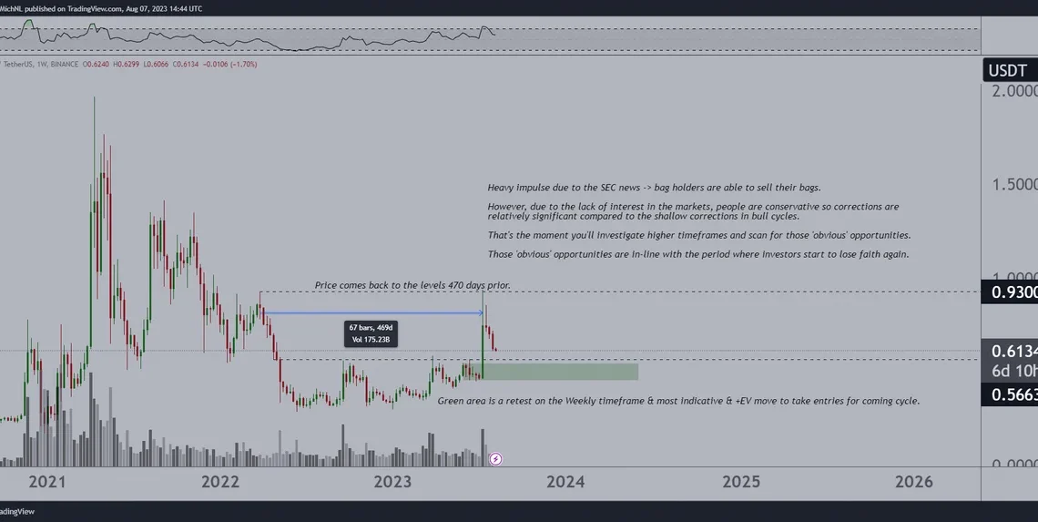 XRP analysis by Michaël van de Poppe