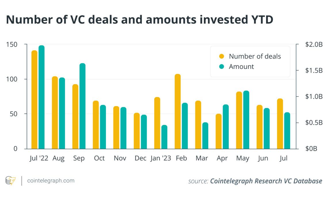Crypto VC inflows drop further as macro factors weigh on investments