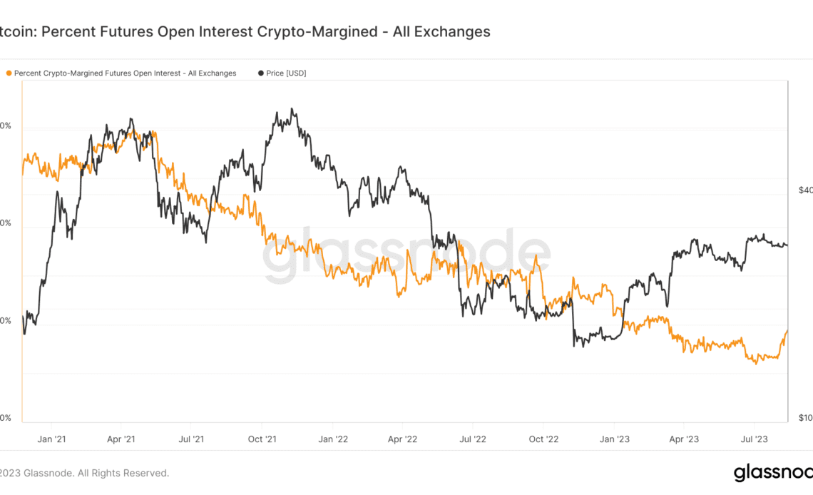 percent of crypto-margined futures open interest all