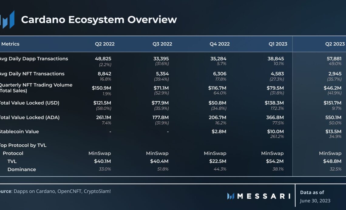 Ethereum (ETH) Competitor Cardano (ADA) Witnesses Surge in DApp Activity in Q2 As NFT Volume Slumps: Messari