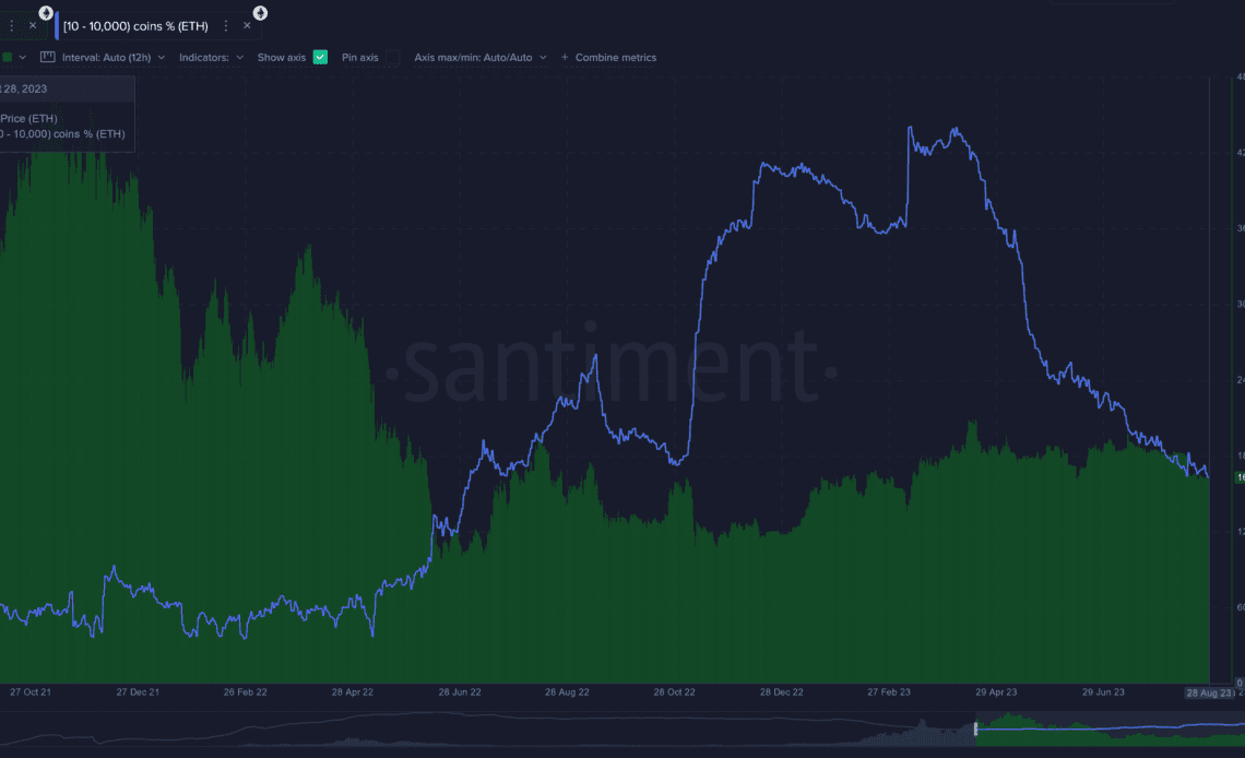 Ethereum Whales and Sharks Continuously Shed ETH Holdings for Four Months Straight: Santiment