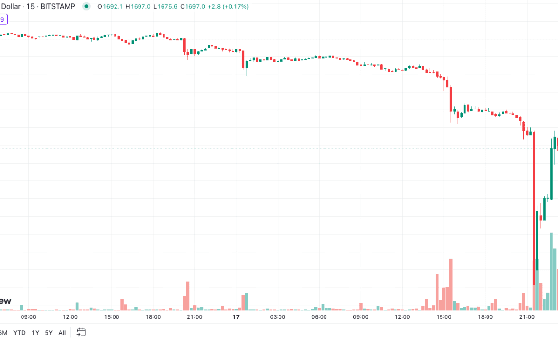 Ethereum surges 11% after report SEC is set to approve Futures ETF