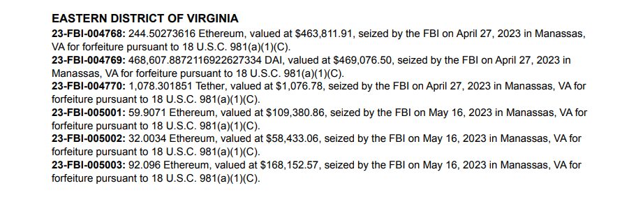 FBI seizes almost $2M in crypto assets in three months