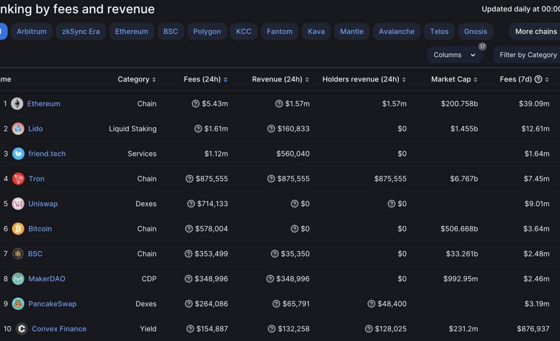 Friend.tech generates over $1M fees in 24h, surpassing Uniswap, Bitcoin networks