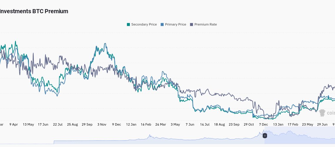 GBTC Bitcoin 'discount' may be gone by 2024 as share price gains 17%