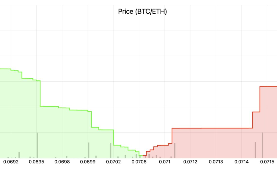 BTC’s depth graph based on order books.