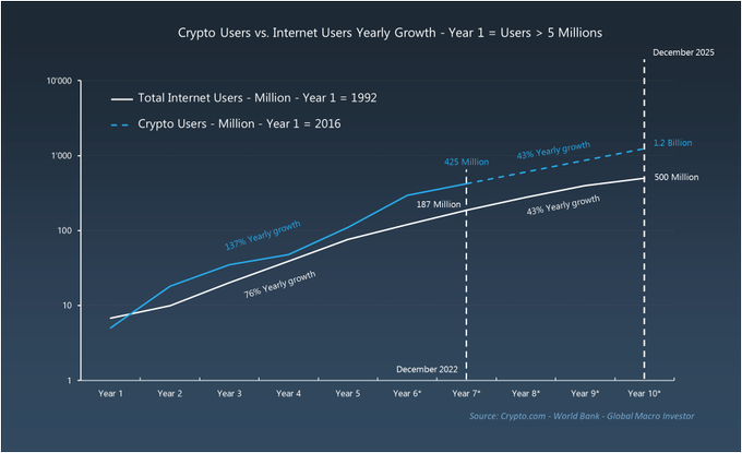 Global Crypto Users To Explode to 1,200,000,000, Predicts Former Goldman Sachs Executive – Here’s His Timeline