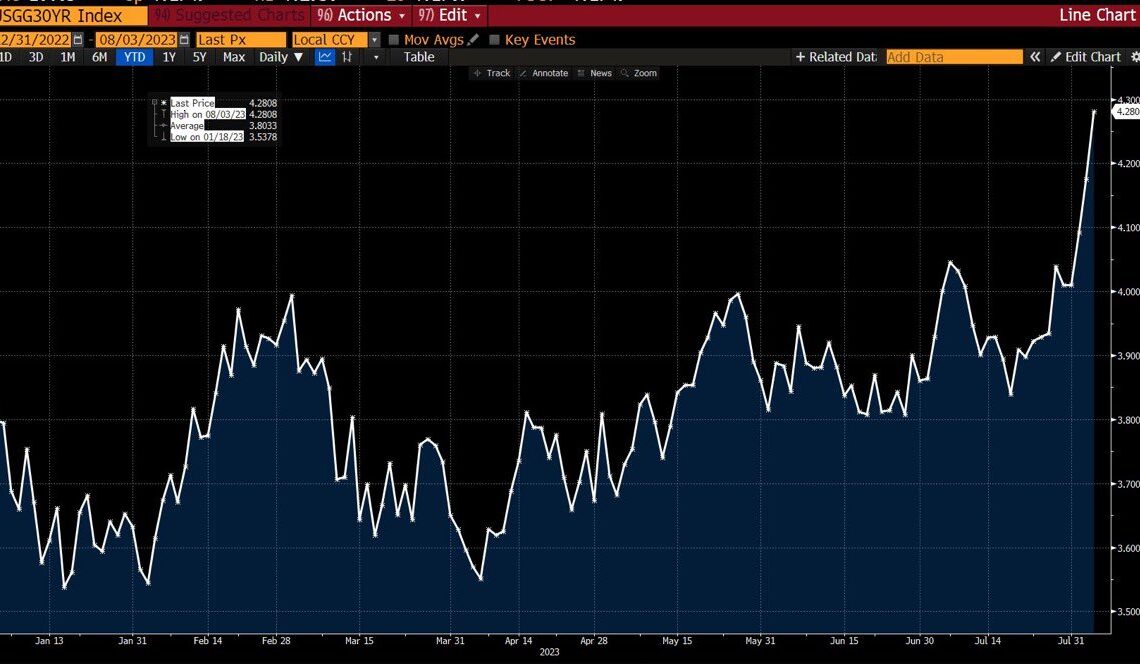 30 year yield climbing