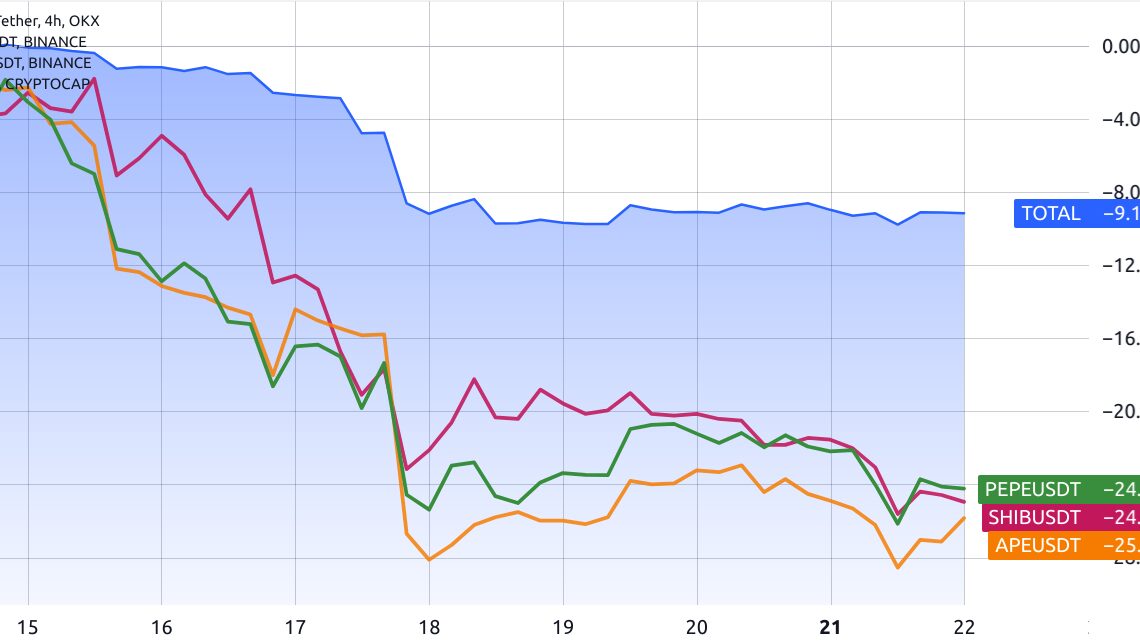 Is the 25% drop in PEPE, SHIB and APE a sign of a deepening crypto bear market?