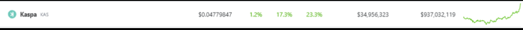 Kaspa Takes Off With 23% Burst