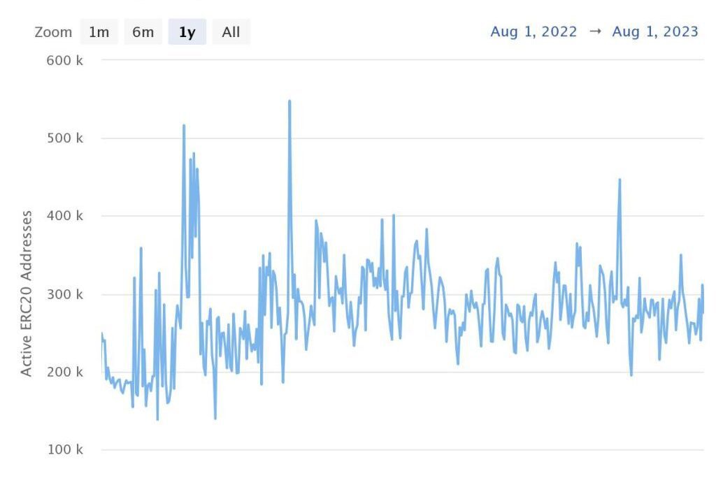 Active ERC-20 Addresses: Etherscan