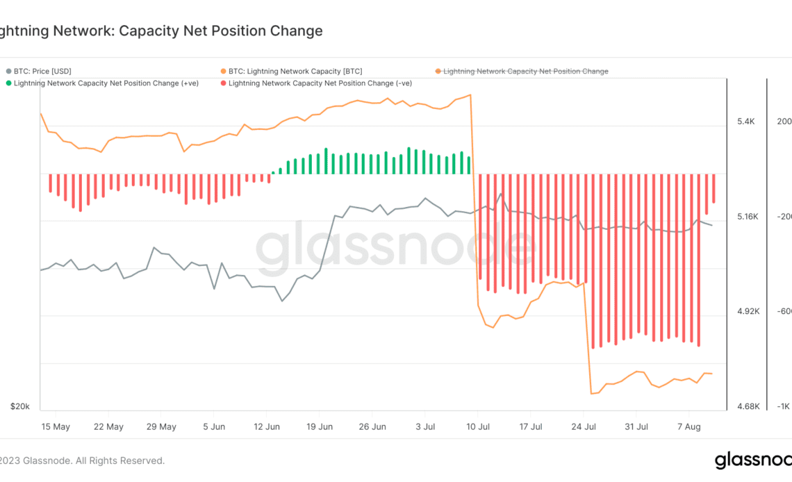 lightning capacity net position change