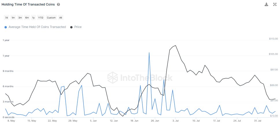 Litecoin Long-Term Holders