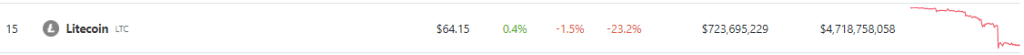 Litecoin Plunges To Sub-$70 Level
