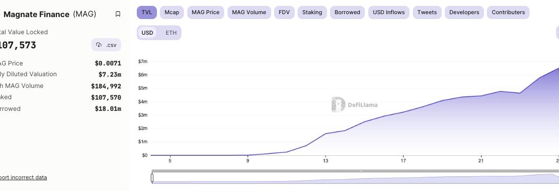 Magnate Finance on Base rug pulls users of $6.5M, as predicted by on-chain sleuth