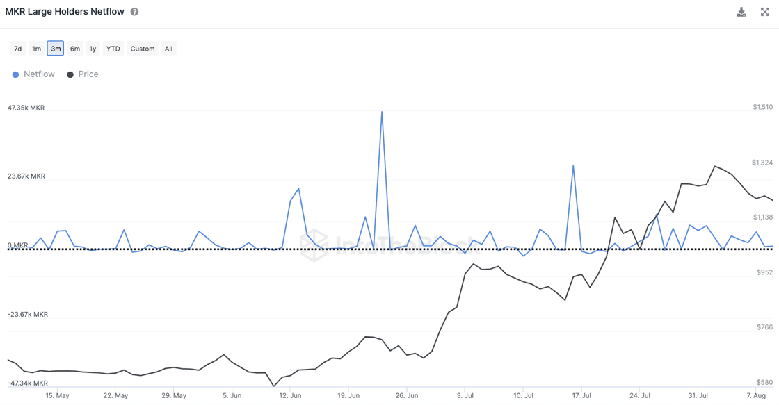 Maker (MKR) Large Holders Netflow