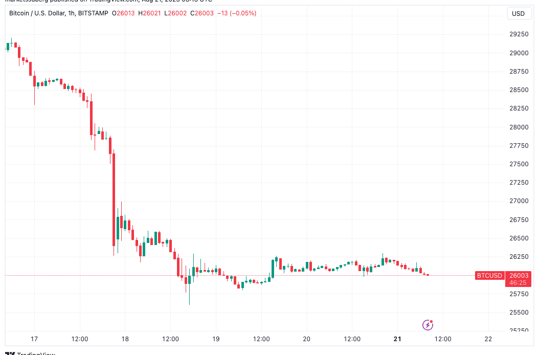 Most fear since SVB collapse — 5 things to know in Bitcoin this week