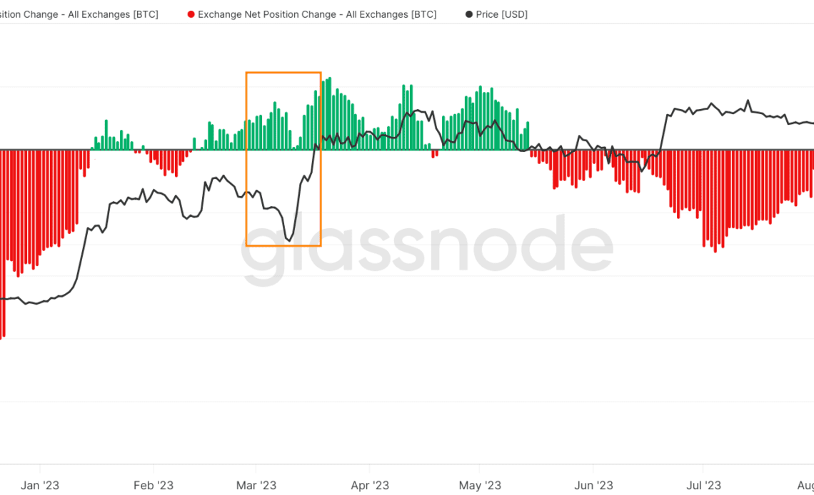 No, Bitcoin withdrawals from exchanges are not inherently bullish for crypto