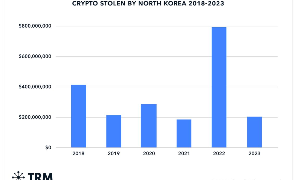 North Korean Hackers Have Looted $2,000,000,000 Worth of Crypto in the Past Five Years: Blockchain Data Firm