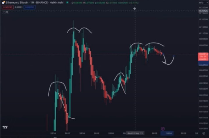 One Catalyst Could Trigger Ethereum To Plunge 50%+ Against Bitcoin, Says Top Crypto Analyst Benjamin Cowen