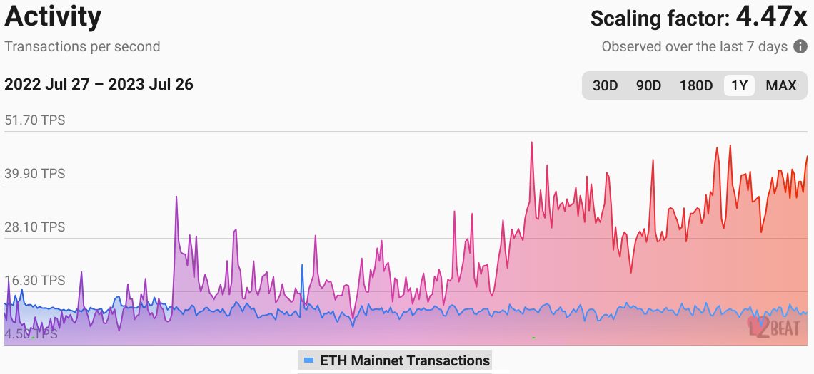 Optimism transactions surpass Arbitrum, but what’s behind the uptick in users?