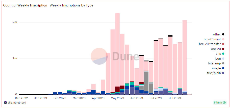 Ordinals still make up majority of Bitcoin txs despite price collapse