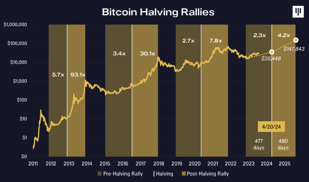 Pantera Capital Doubles Down on Big Bitcoin Price Prediction for 2025 – Here’s Its Target