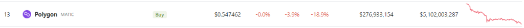 Polygon At June Lows Again