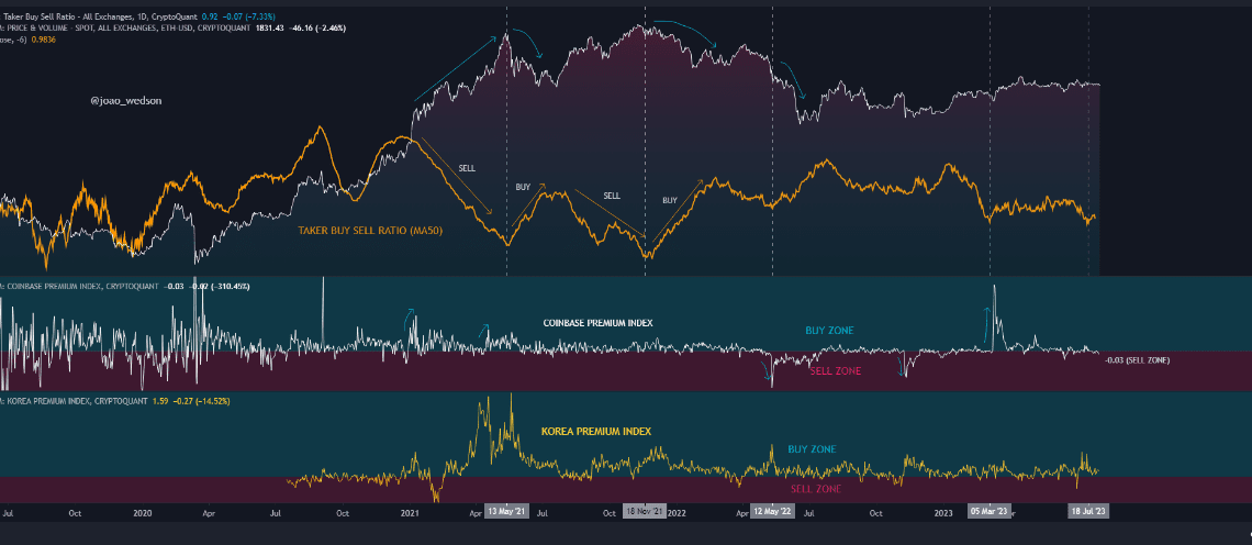 Ethereum Taker Buy/Sell Ratio