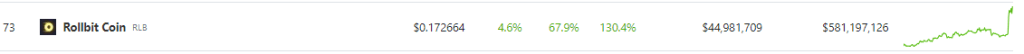 Rollbit Coin Dominates Top 100 Crypto Ranking With 130% Gain