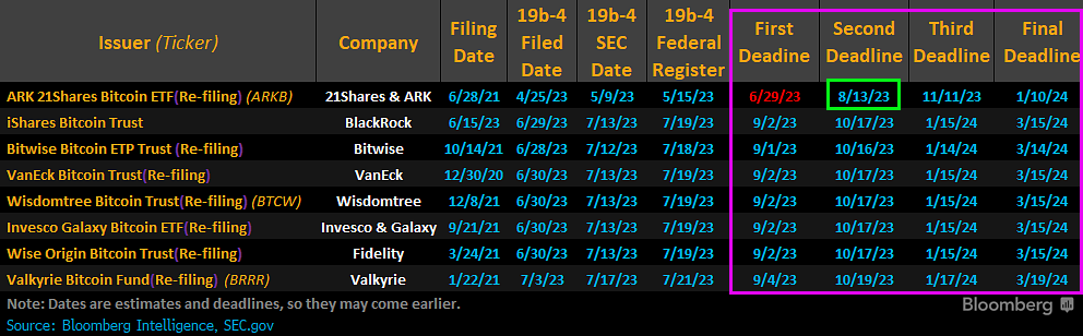 SEC decision on Bitcoin ETFs won't leave out Wall Street giants