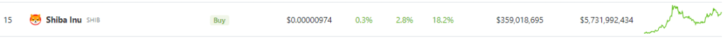 Shiba Inu Jumps 18% Ahead Of Shibarium