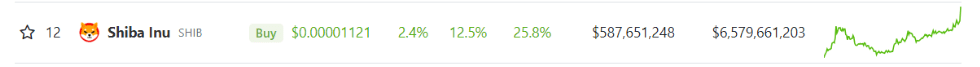 Shiba Inu Keeps Energy Alive, Snags 26% Gain