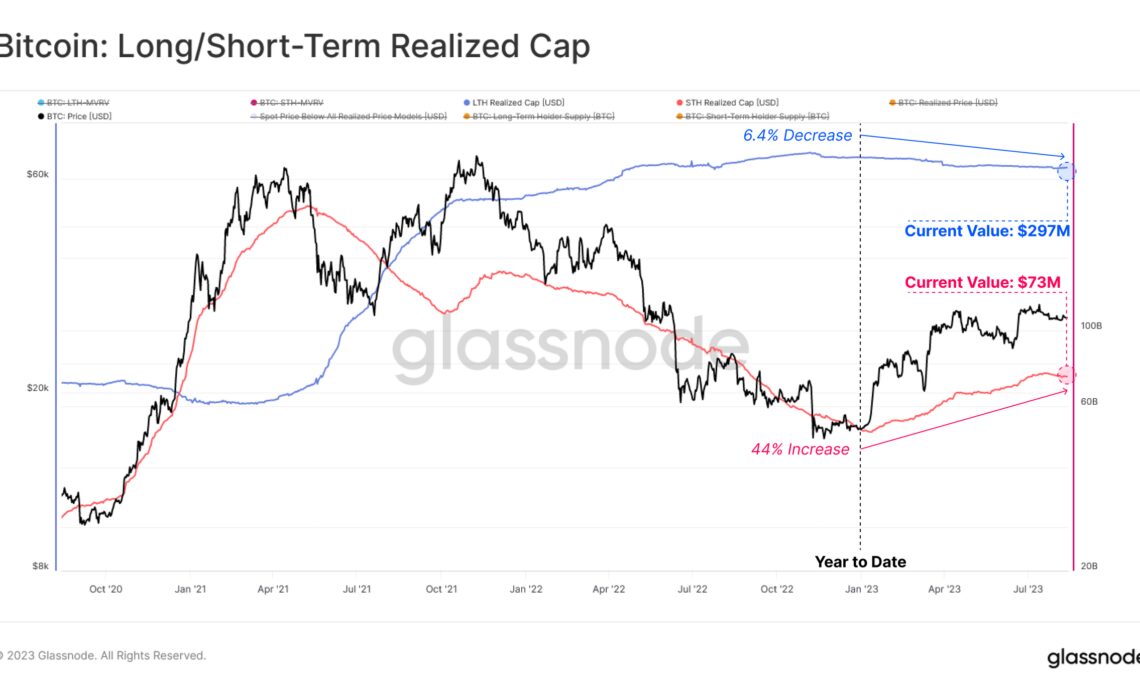 Bitcoin Long-/Short Term Realized Cap