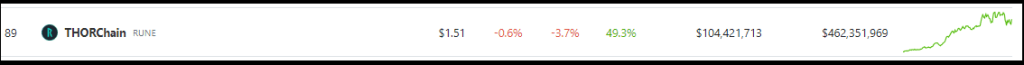 THORChain Emits Force With 50% Rally As Top 100 Coins Falter