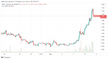 THORChain (RUNE) Has experienced a significant spike in the past week: Source @Tradingview