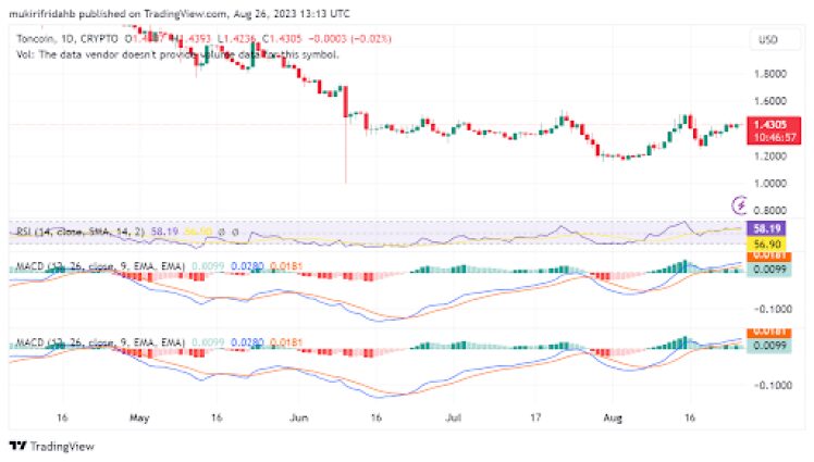 TON chart
