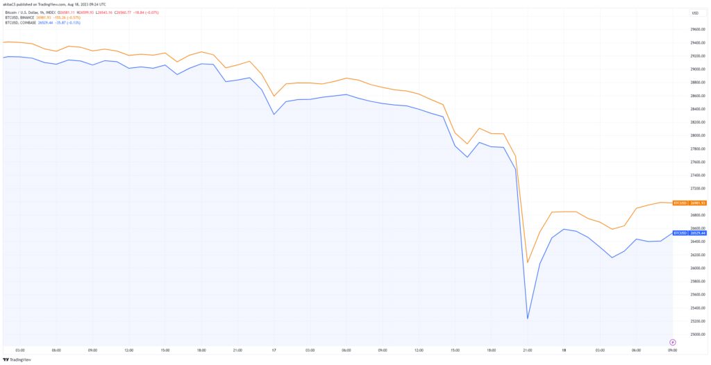 BTC coinbase binance