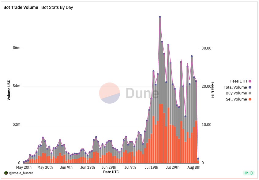 Telegram trading bots are hot, but don’t trust them for custody — Security firms