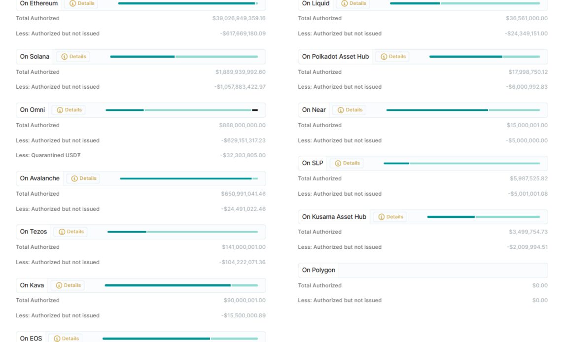 Tether maintains $3.3B in liquidity cushion: USDT transparency report