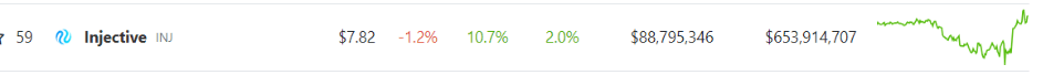 The Lone Crypto Surging 11% In Top 100 Roster On A Weekend