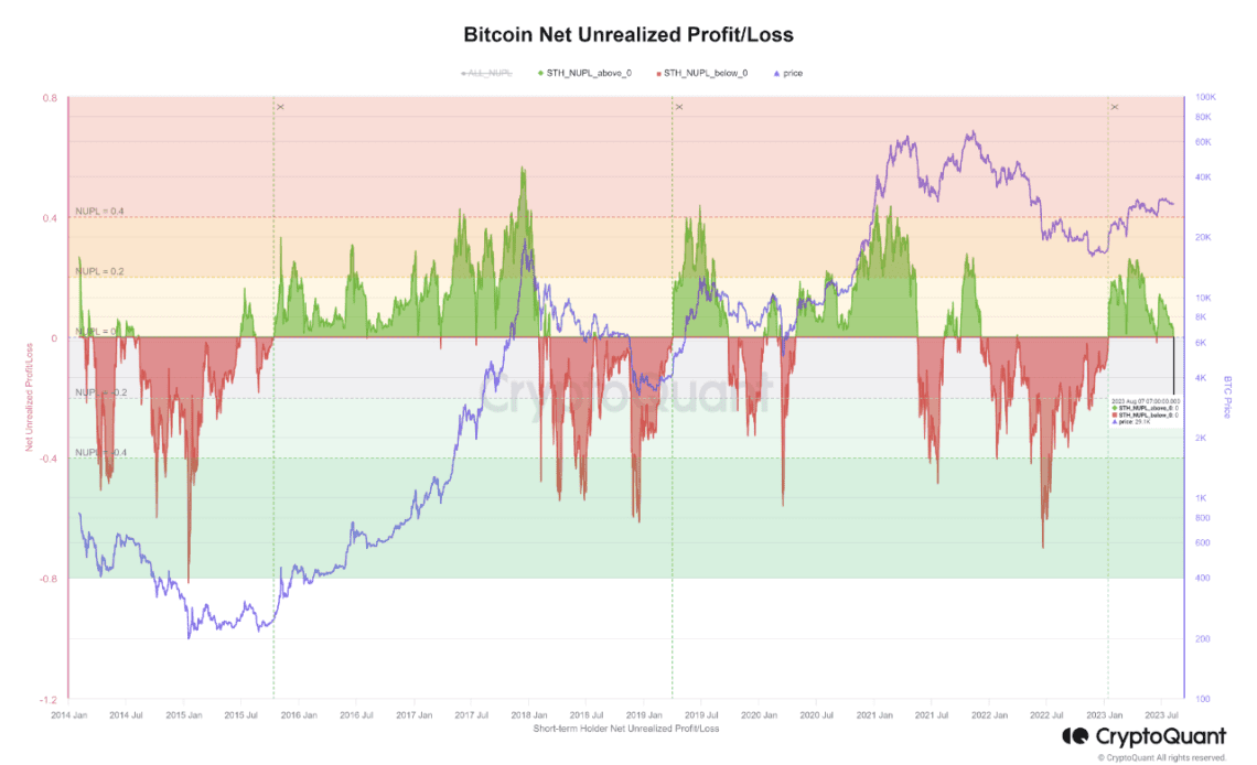 Bitcoin NUPL