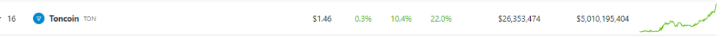 Toncoin Throws Weight To Lead Weekend Top 20 With 15% Rally