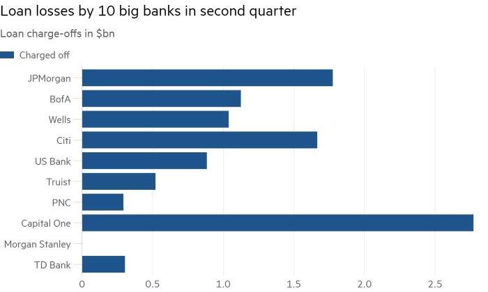 US Banks Suffer $18,900,000,000 in Losses As JPMorgan Chase and Capital One Take Big Hits From Bad Loans: Report