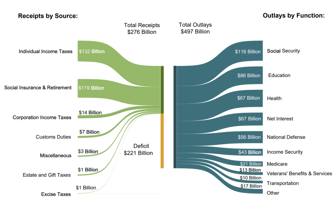 US Deficit Surpasses $1,600,000,000,000 As Larry Summers Warns America on Unsustainable Fiscal Trajectory