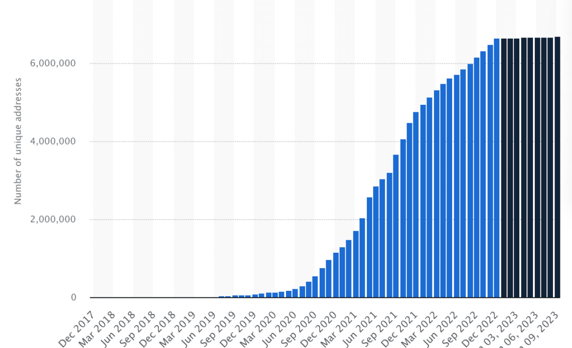 The number of unique addresses that entered the DeFi space grew exponentially between 2019 and 2023. Source: Statista