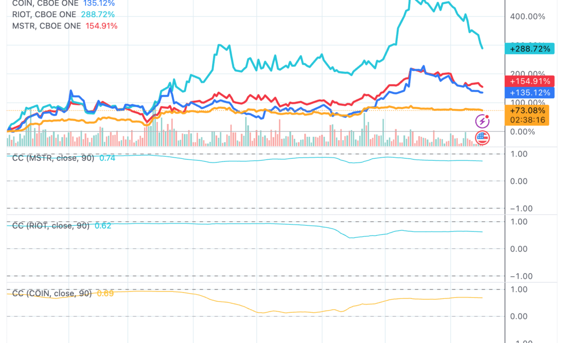 What are the 3 assets most correlated with Bitcoin?